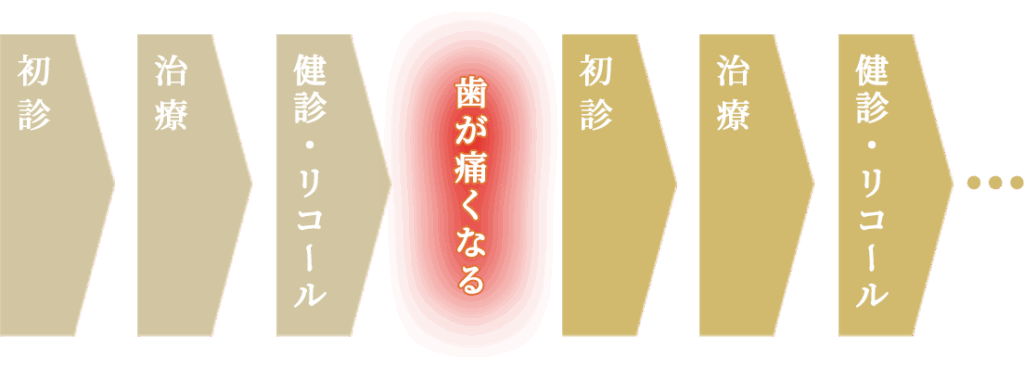 従来型の歯科治療のフローチャート